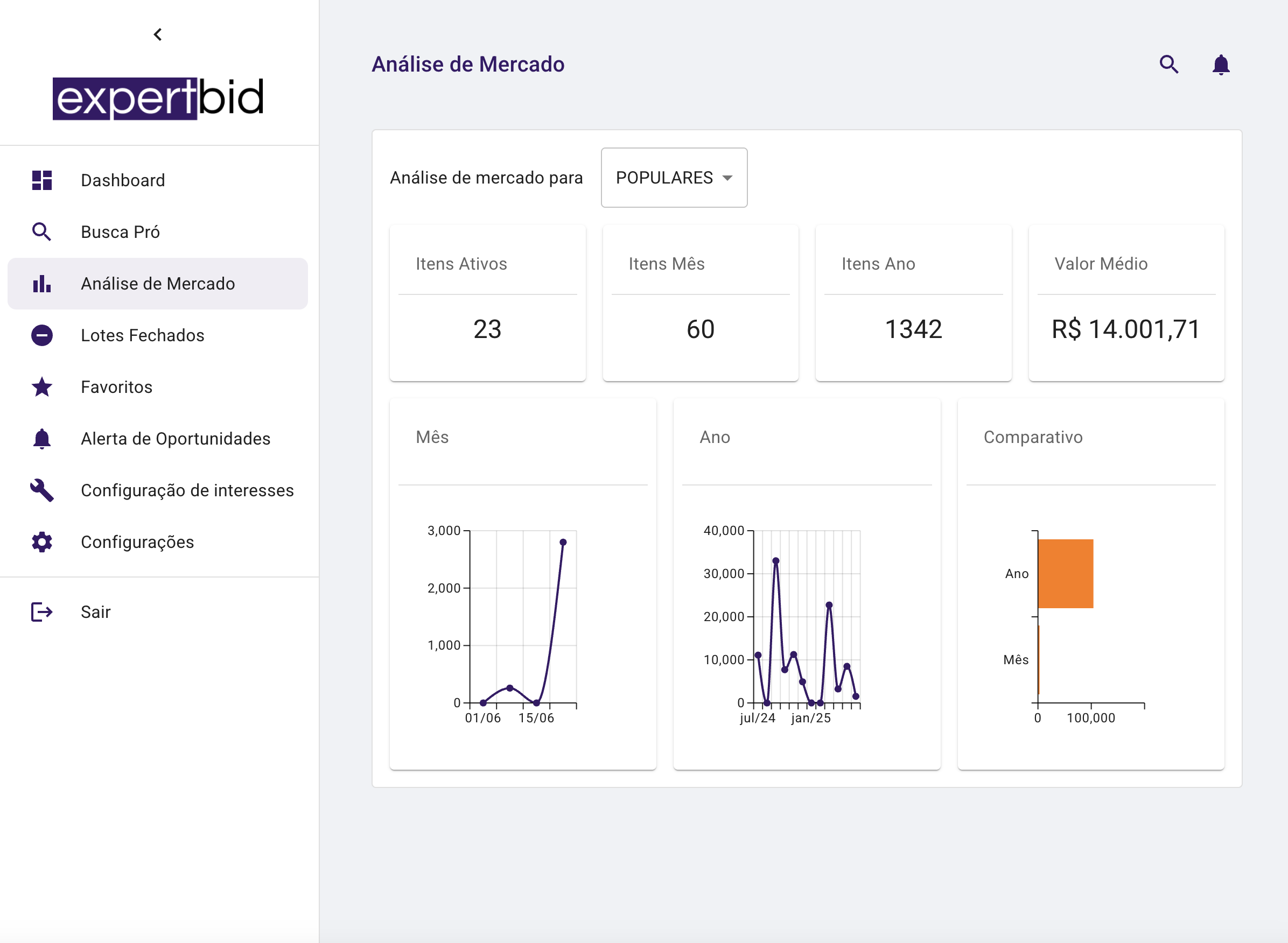 Interface de Análise de Mercado do ExpertBid mostrando estatísticas e gráficos de leilões de carros